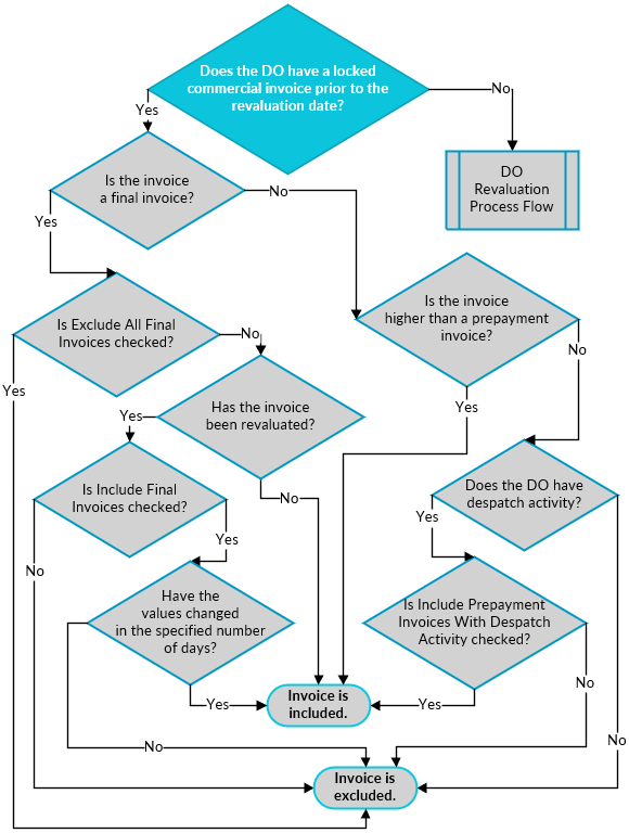 Flowchart of invoice selection in a revaluation