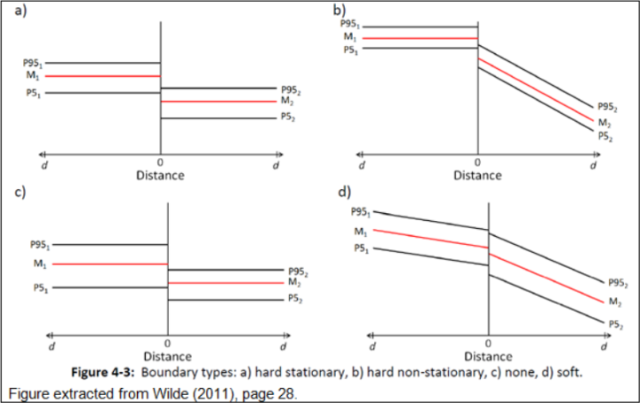 Contact boundary types